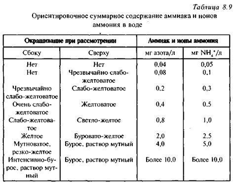 Постоянство негативных последствий наличия избыточных концентраций нитратов в потребляемой воде