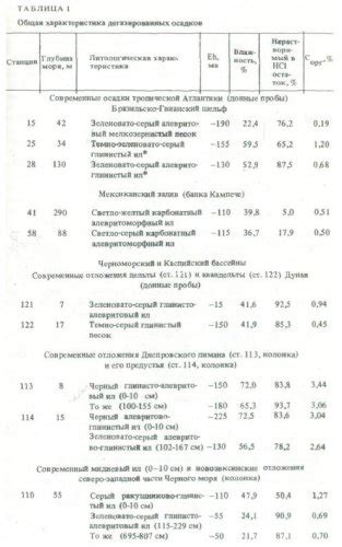 Потенциальные несоответствия их органического состава