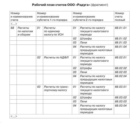 Потенциальные последствия нарушения данными на учете балансового счета в организации