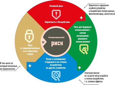 Потенциальные угрозы и возможные осложнения, связанные с рискованной областью