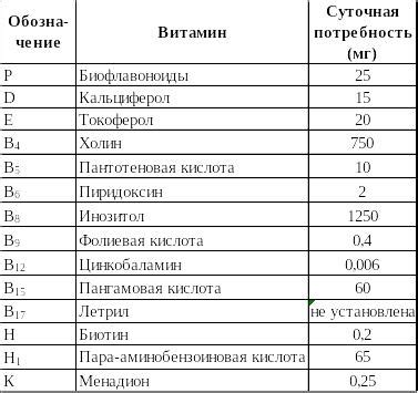 Потребность организма в длительно высвобождающихся витаминах