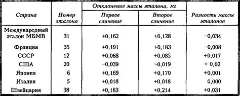 Появление необходимости создания эталона массы