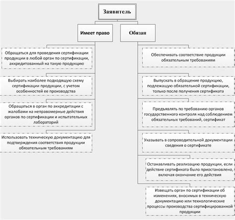 Права и ответственность заявителя