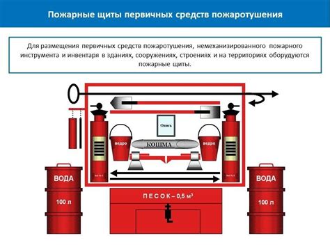 Правила выбора места для размещения средств пожаротушения в лекарственном заведении