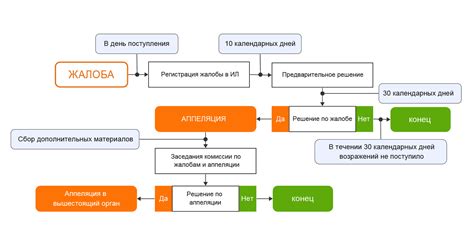 Правила рассмотрения претензий и жалоб: обеспечение активной коммуникации и учет интересов