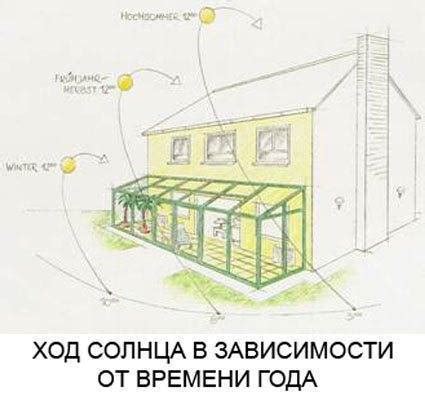 Практические рекомендации по правильной ориентации теплицы на участке