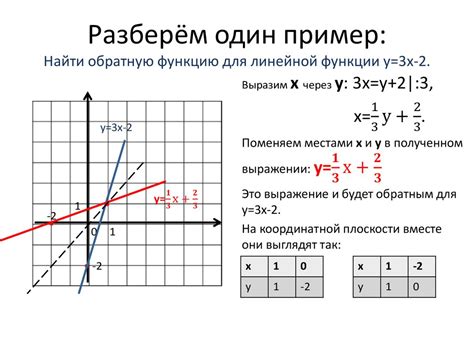 Практическое применение обратной функции y=3x+1 в решении задач