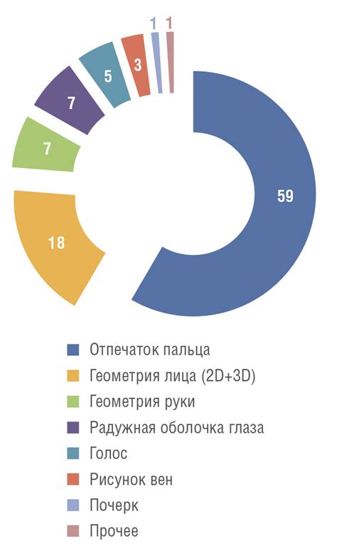 Практичность биометрической идентификации: преимущества для пользователей смартфона