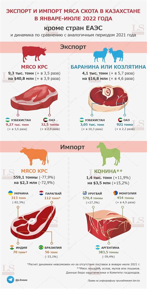 Превосходство мяса из окрестностей перед насажденным продуктом