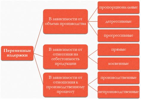 Превышенные издержки и финансовые затраты