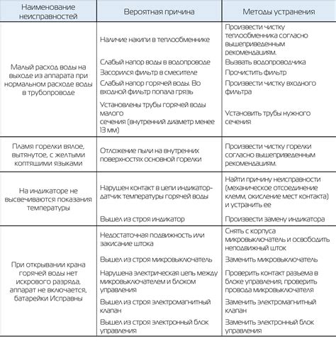 Предварительные меры перед поиском способов устранения неисправности