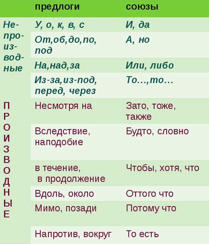 Предлог и союз: связь и разделение в предложении