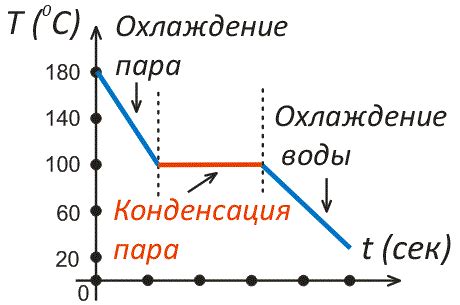 Предотвращение протечек и конденсации