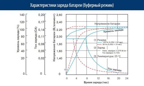 Преимущества использования буферного режима аккумулятора