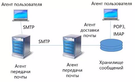 Преимущества использования протокола IMAP в электронной почте от Яндекса