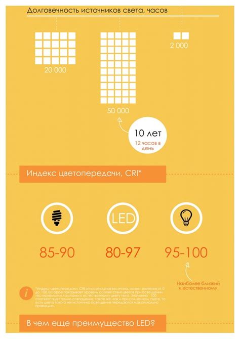 Преимущества использования светодиодов в освещении