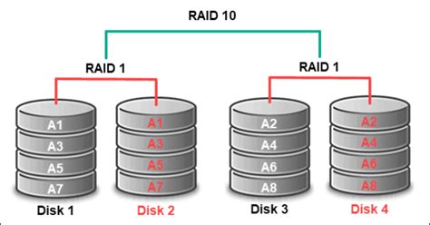 Преимущества использования RAID на сервере