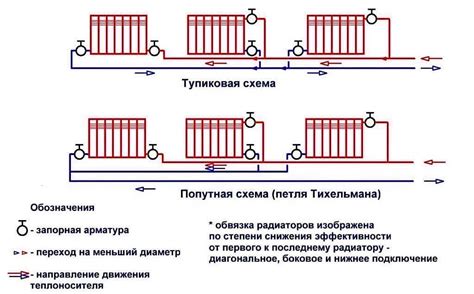 Преимущества последовательного соединения двух батарей отопления