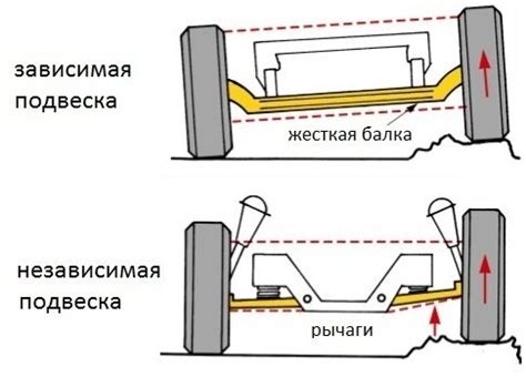 Признаки потребности в обновлении элементов подвески автомобиля