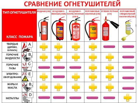 Применение вещества от огнетушителя для тушения пожаров, связанных с газом и электричеством