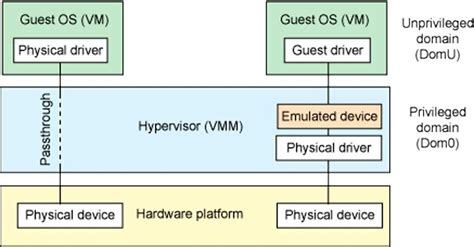 Применение виртуализации iommu в VMware