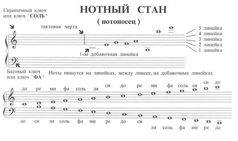 Применение знания расположения фа на нотном стане