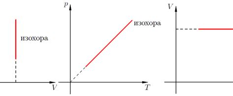 Применение изохорного процесса в различных областях