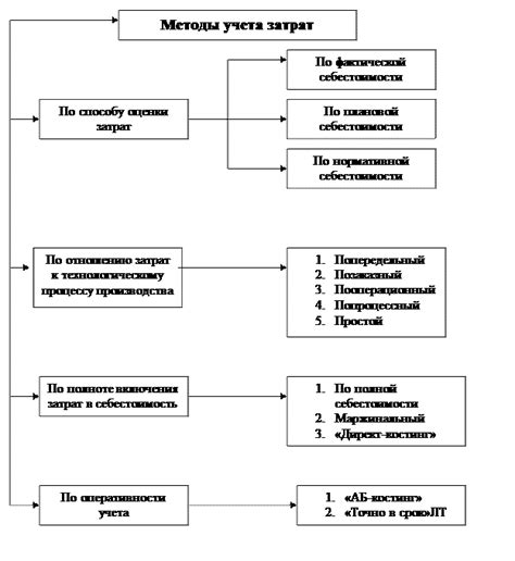 Применение методов временного учета и анализа