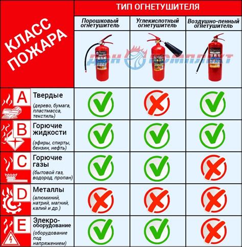 Применение огнетушителей и пожарной техники