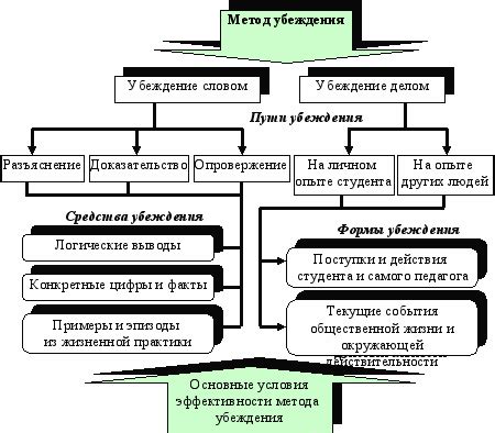 Применяйте методы убеждения и воздействия