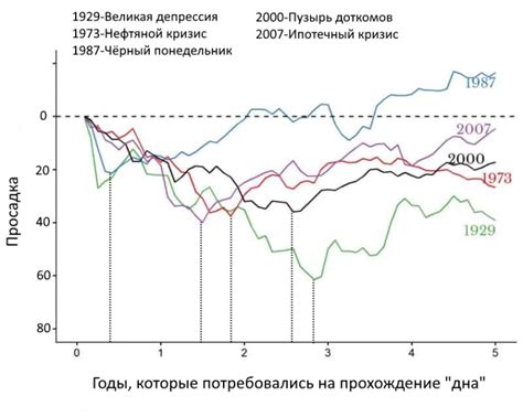 Примеры известных кризисов перенасыщения века усиленного производства