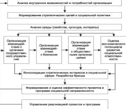 Примеры конкретных ситуаций для оценки понимания социальной ответственности представителями бизнеса