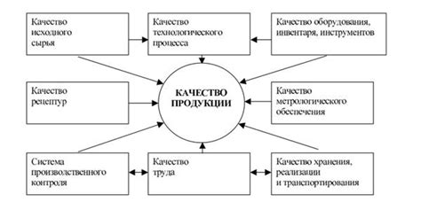 Примеры практического использования систем качества и контроля процессов управления