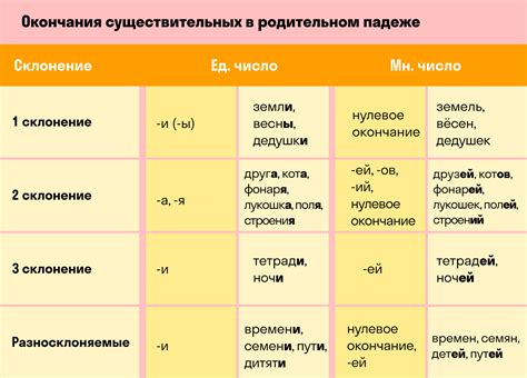 Примеры слов и их склонений: родительный и винительный