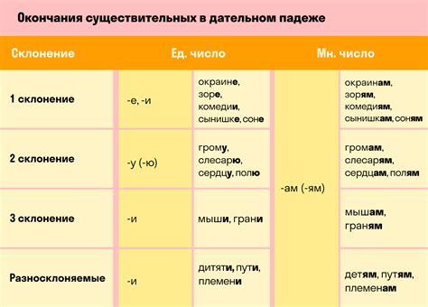 Примеры существительных в падеже дательном