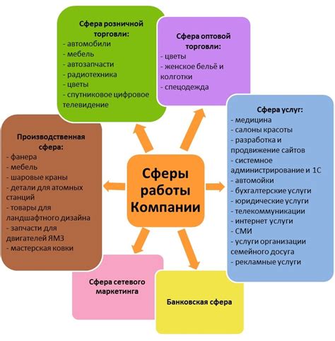 Примеры сфер, в которых проявляются различные объекты деятельности