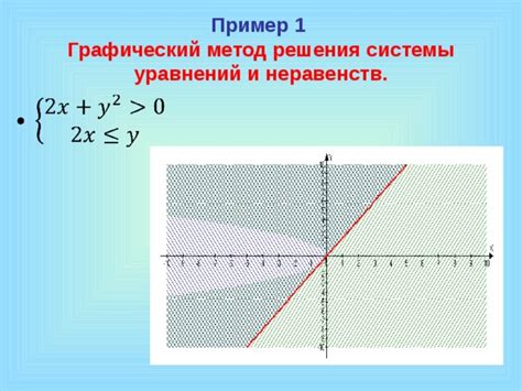 Пример 1: Метод графического представления для решения системы неравенств