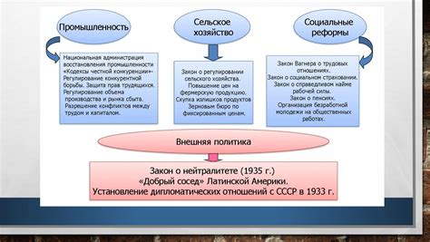 Принципы, на которых основан Новый курс Рузвельта