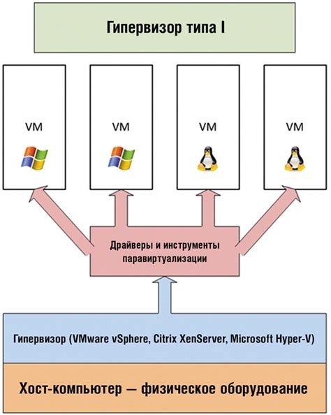 Принципы виртуализации процессора