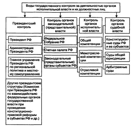 Принципы организации контроля в юридических структурах