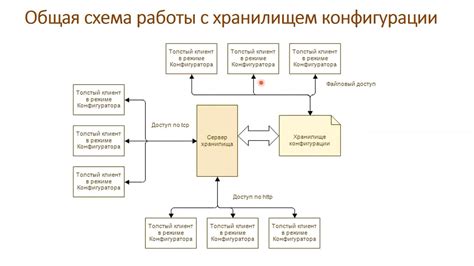 Принципы организации структуры хранилища 1С на сервере