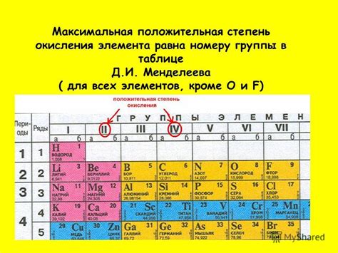 Принципы организации элементов в таблице Менделеева и их влияние на указание степени окисления