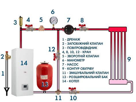 Принципы размещения и подключения расширительного резервуара для закрытой системы отопления