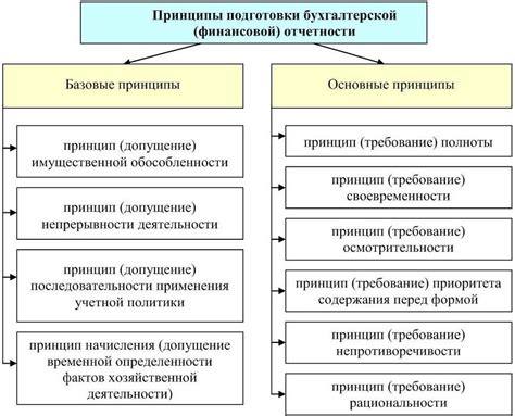 Принципы точной и надежной отчетности в бухгалтерии