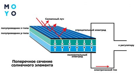 Принципы функционирования и основная работа солнечных энергопанелей