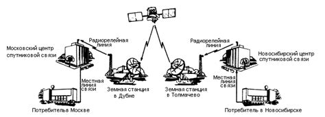 Принципы функционирования спутниковых систем