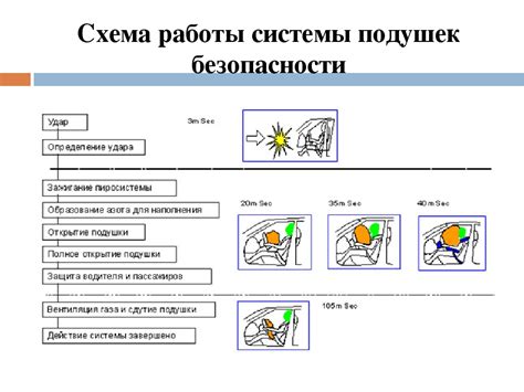 Принцип работы боковых подушек безопасности