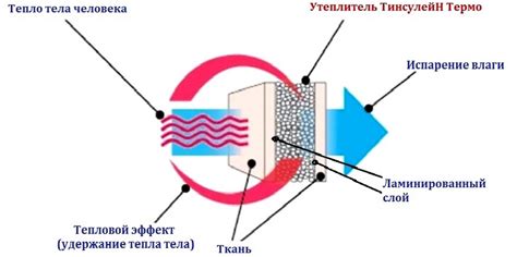 Принцип работы инновационного утеплителя