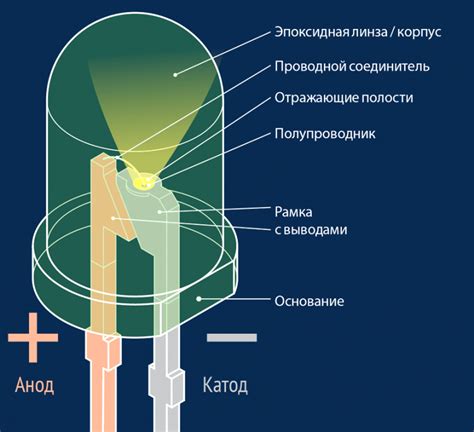 Принцип работы источника света на основе светодиодов