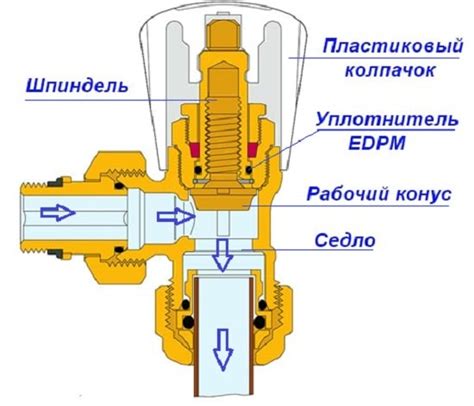 Принцип работы и назначение отопительного крана